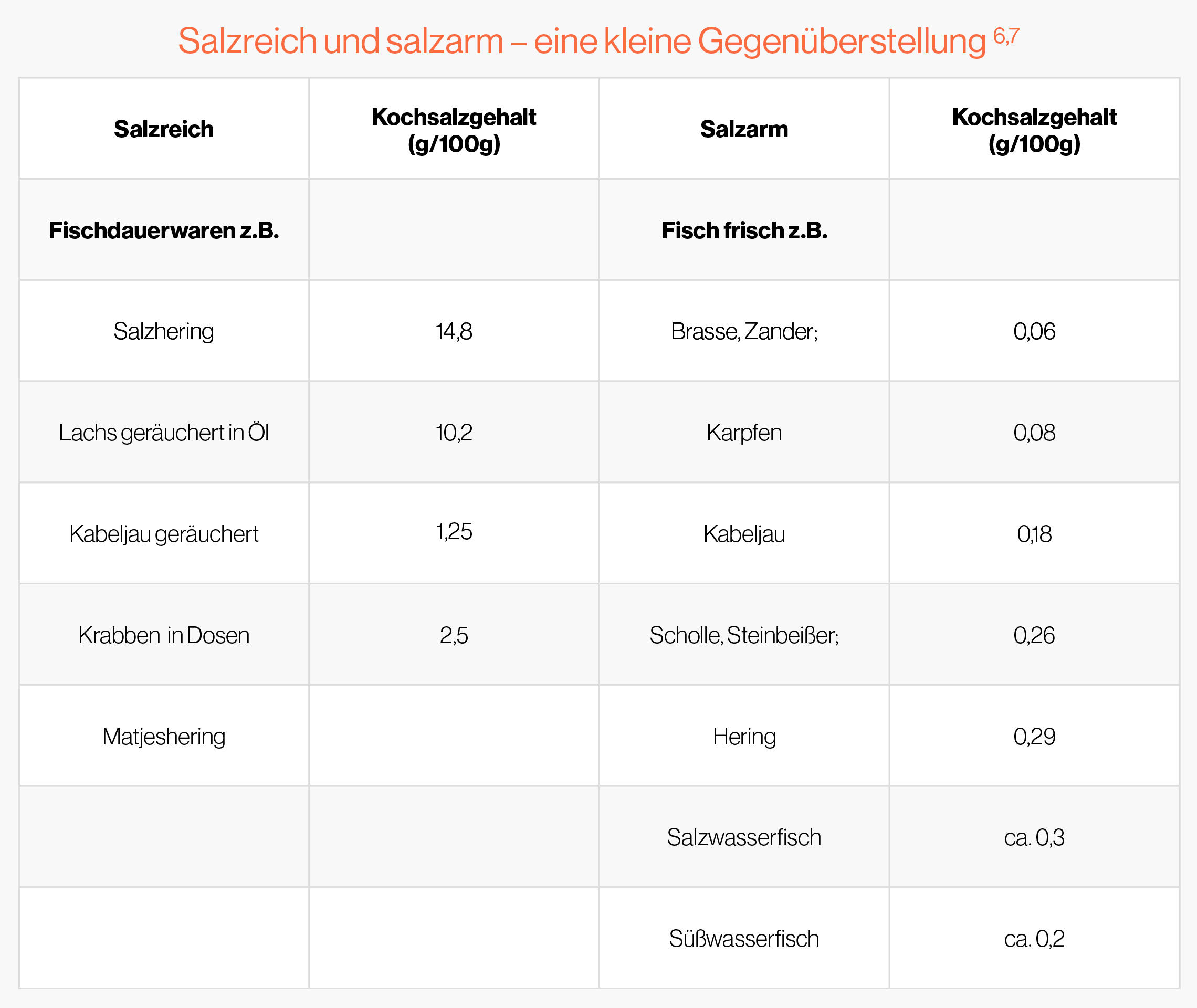 Salzreich und salzarm – eine kleine Gegenüberstellung