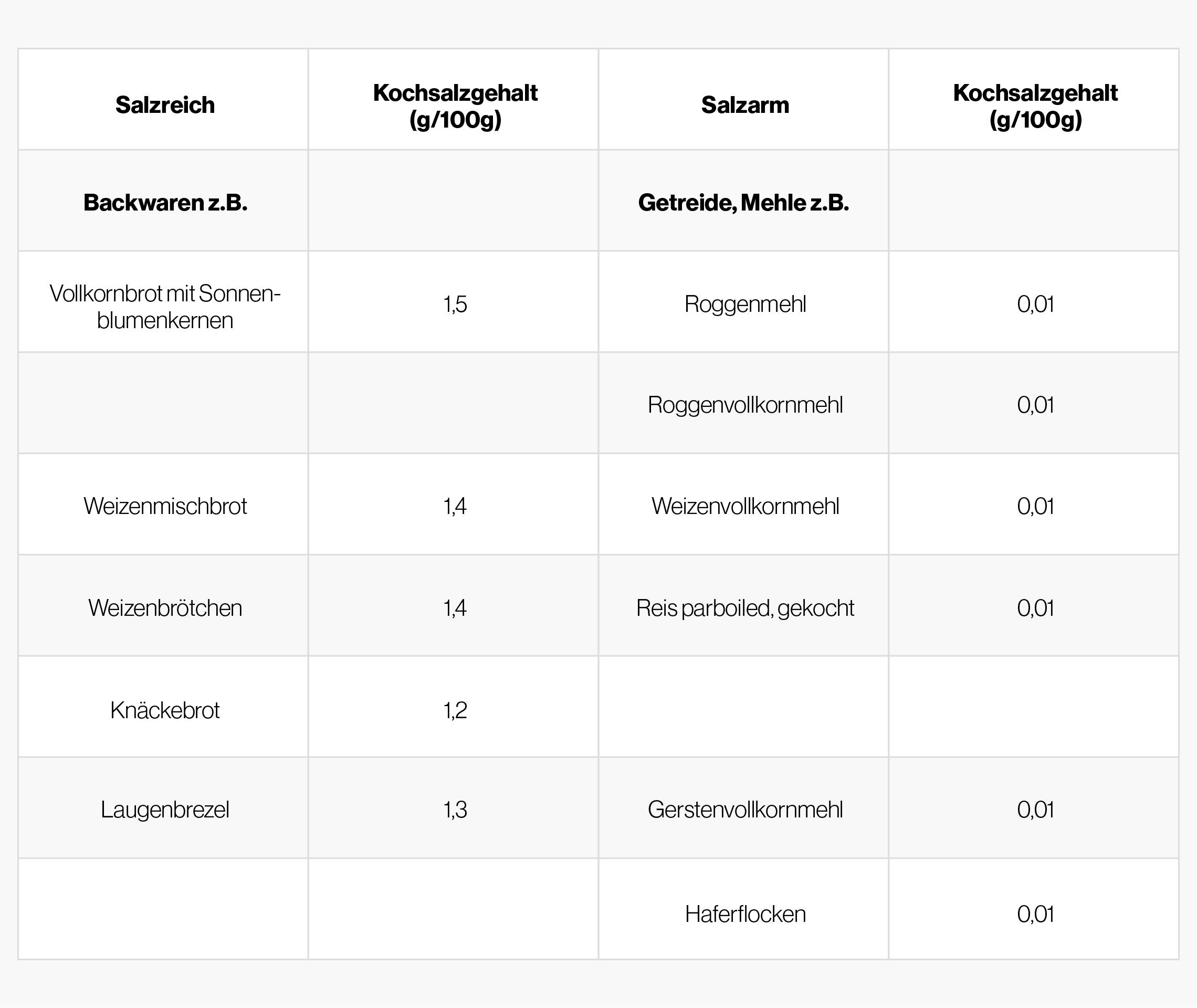Salzreich und salzarm – eine kleine Gegenüberstellung