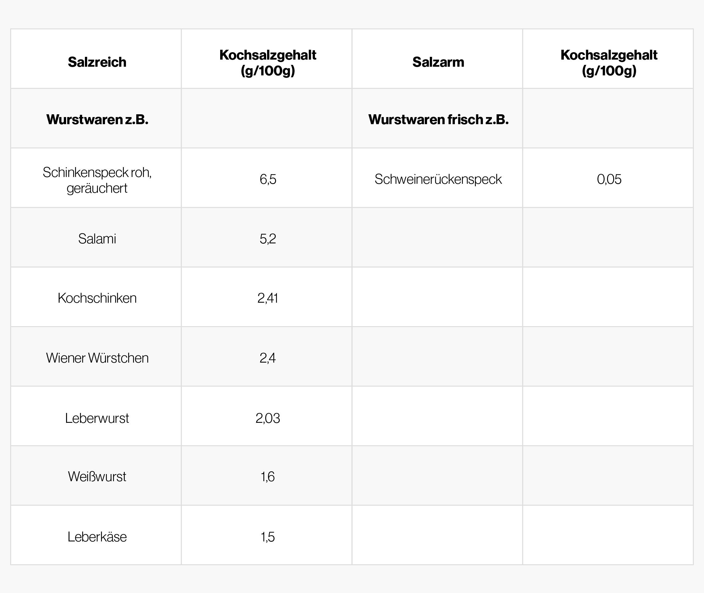 Salzreich und salzarm – eine kleine Gegenüberstellung