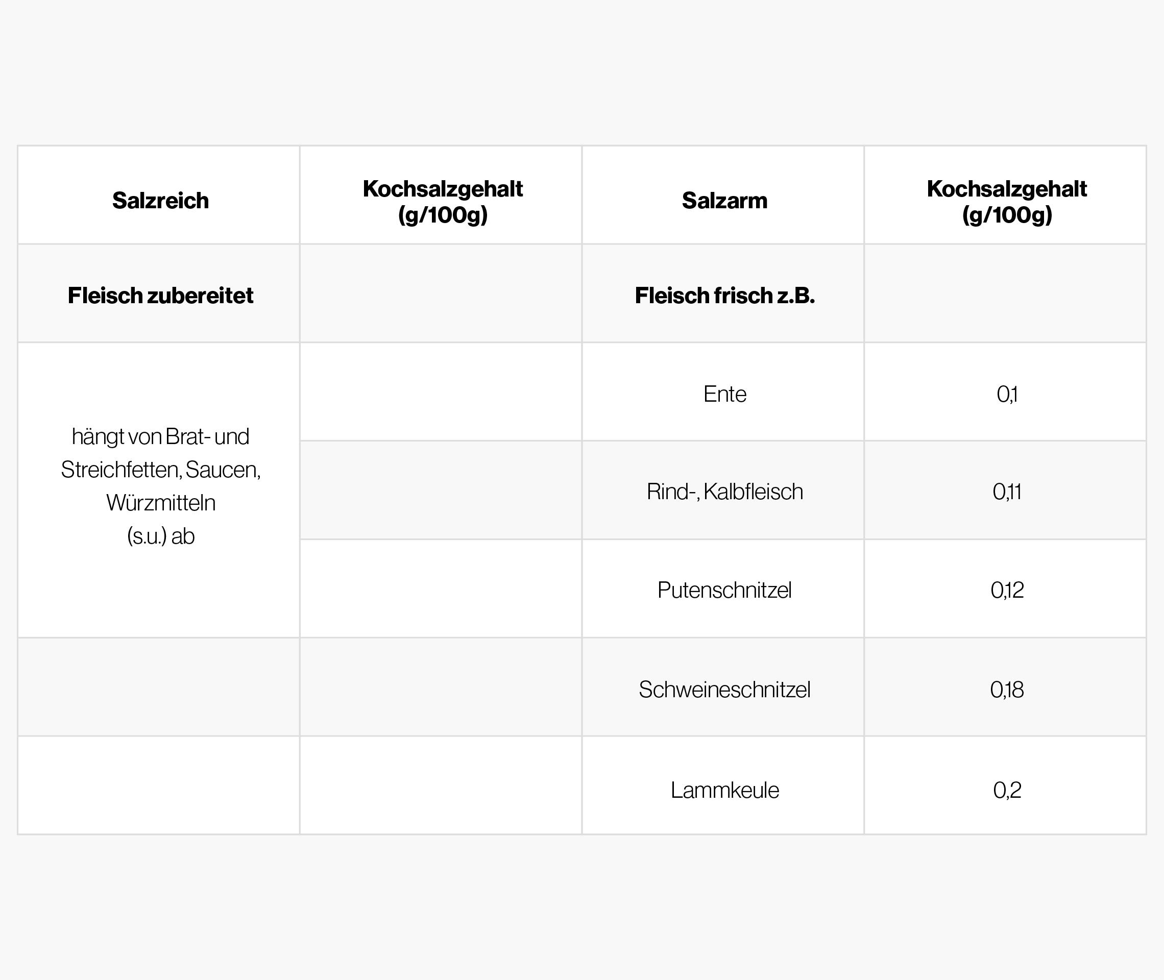 Salzreich und salzarm – eine kleine Gegenüberstellung