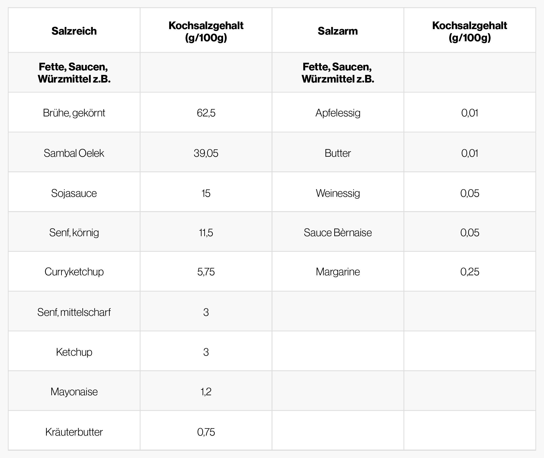Salzreich und salzarm – eine kleine Gegenüberstellung